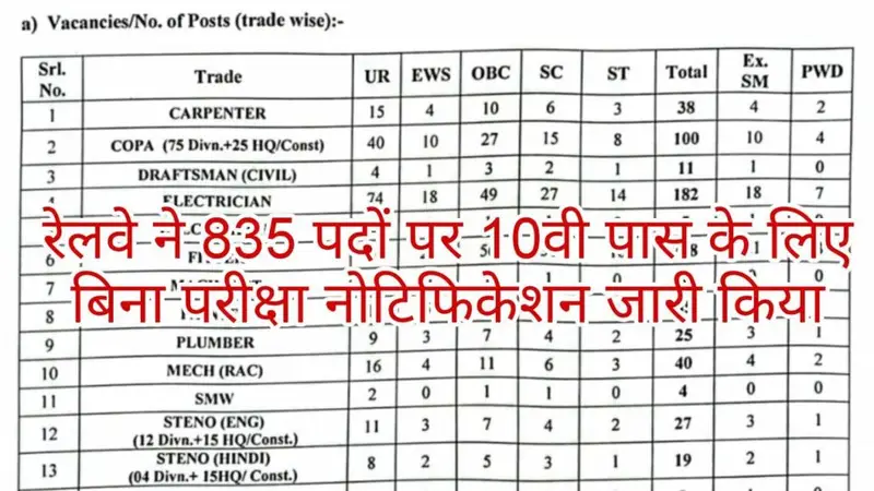 RRC SECR Vacancy 2025: रेलवे में 10वीं पास के लिए बिना परीक्षा 835 पदों पर भर्ती