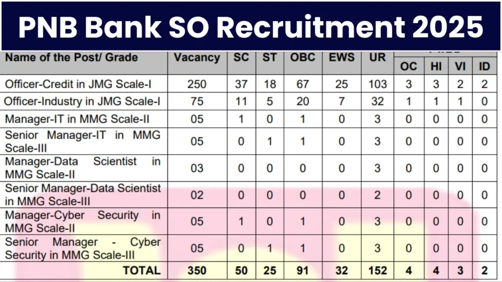 PNB Bank SO Recruitment 2025: 350 Specialist Officer के लिए आवेदन शुरू!