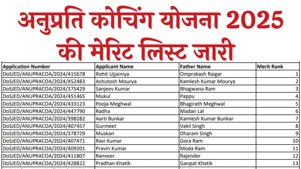 Anuprati Coaching Yojana Merit List 2025: Check Your Name in the List Now!