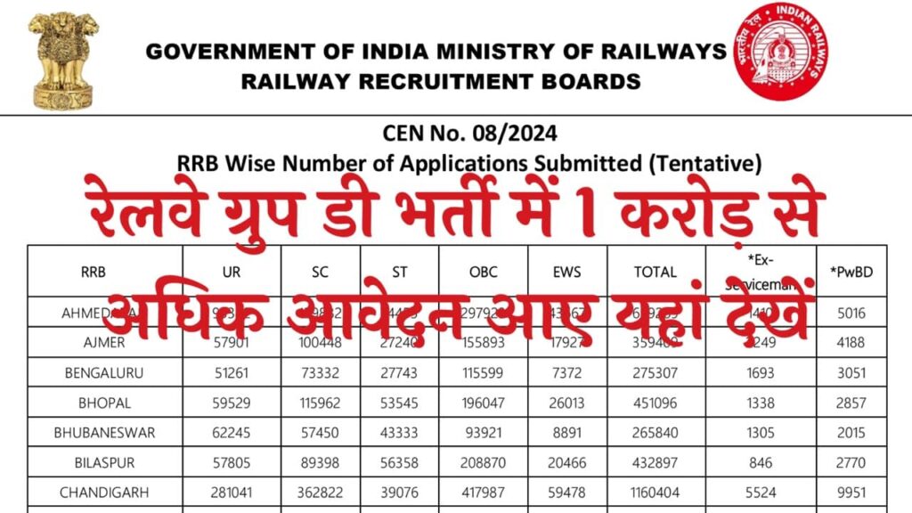 Railway Group D Form Total Number: रेलवे ग्रुप D भर्ती में आए 1 करोड़ से ज्यादा आवेदन, Zone Wise देखिए कितने फॉर्म भरे गए
