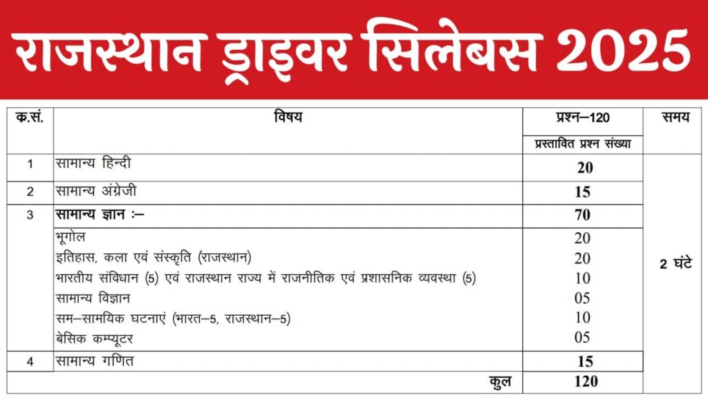Rajasthan Driver Syllabus 2025: नया सिलेबस और एग्जाम पैटर्न PDF यहां से करें चेक