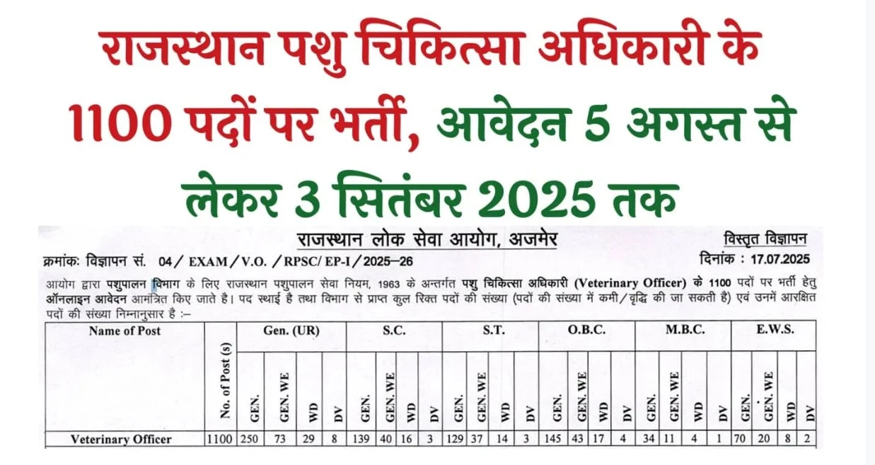 Rajasthan Veterinary Officer Recruitment 2025 राजस्थान पशु चिकित्सा अधिकारी के 1100 पदों पर भर्ती