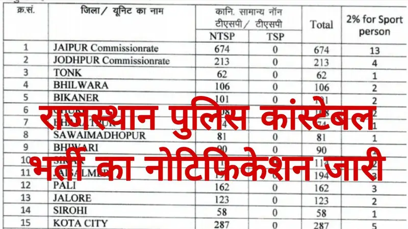 Rajasthan Police Sports Quota Recruitment 2025: राजस्थान पुलिस स्पोर्ट्स कोटा भर्ती का नोटिफिकेशन जारी