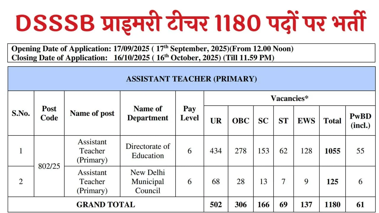 DSSSB Assistant Teacher Recruitment 2025: डीएसएसएसबी में प्राइमरी असिस्टेंट टीचर के 1180 पदों पर भर्ती का नोटिफिकेशन किया जारी