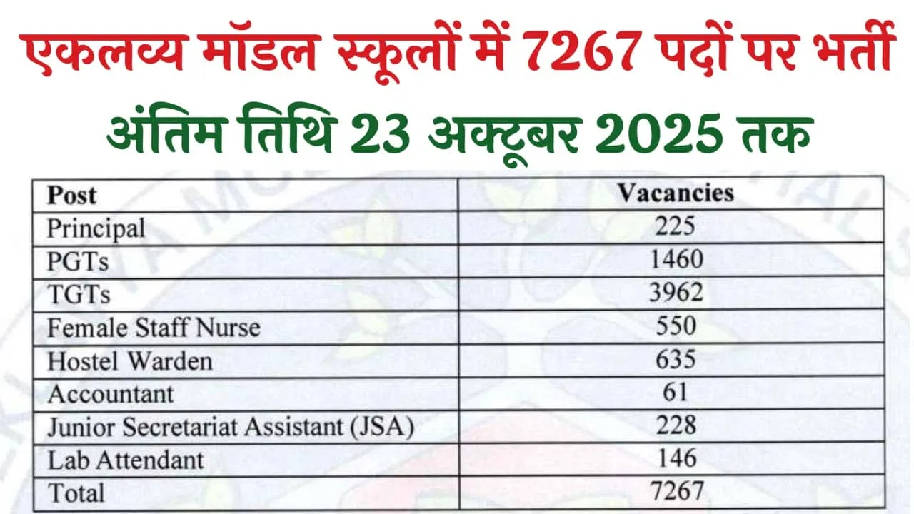EMRS Recruitment 2025: एकलव्य मॉडल रेजिडेंशियल स्कूलों में 7267 पदों पर भर्ती का नोटिफिकेशन जारी, आवेदन शुरू