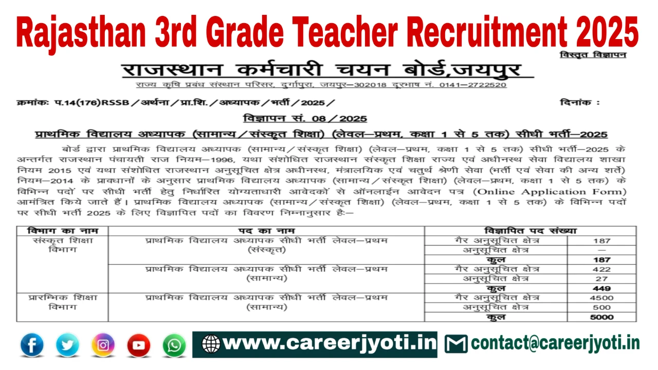 Rajasthan 3rd Grade Teacher Recruitment 2025: Official Notification Released, Apply Now